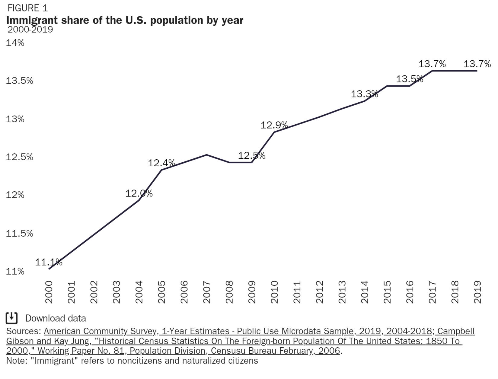 Immigration chart 2